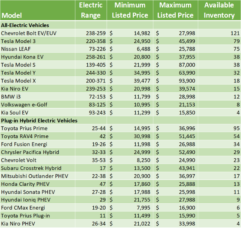 Used EV availability table