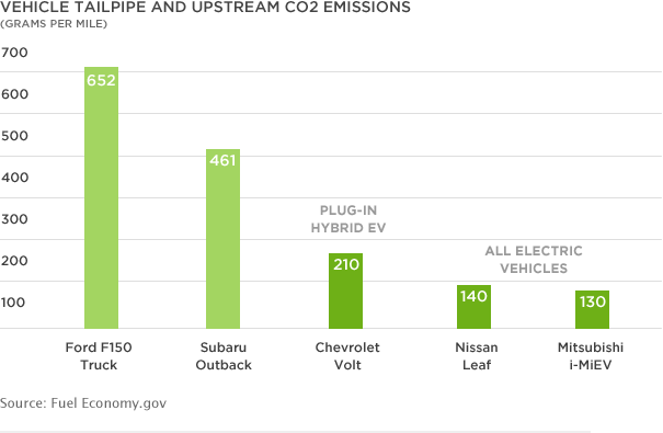 Vehicle Tailpipe and Upstream CO2 Emissions for Ford F150 (652), Subaru Outback (461), Chevrolet Volt (210), Nissan Leaf (140), and Mitsubishi i-MEV (130)